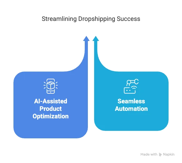 Dropshipping Process Visual