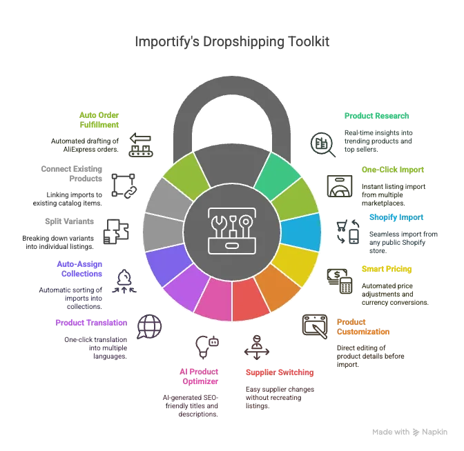 Importify Core Features Visual