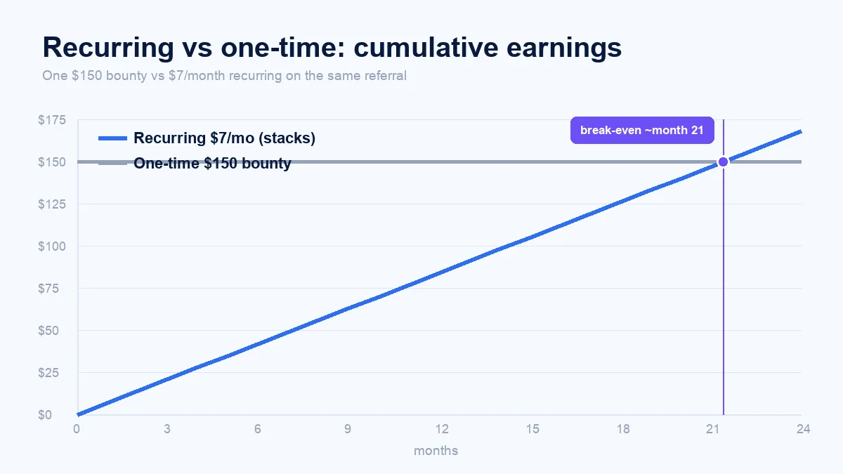 Chart comparing cumulative earnings of a one-time affiliate bounty versus recurring monthly commission over two years