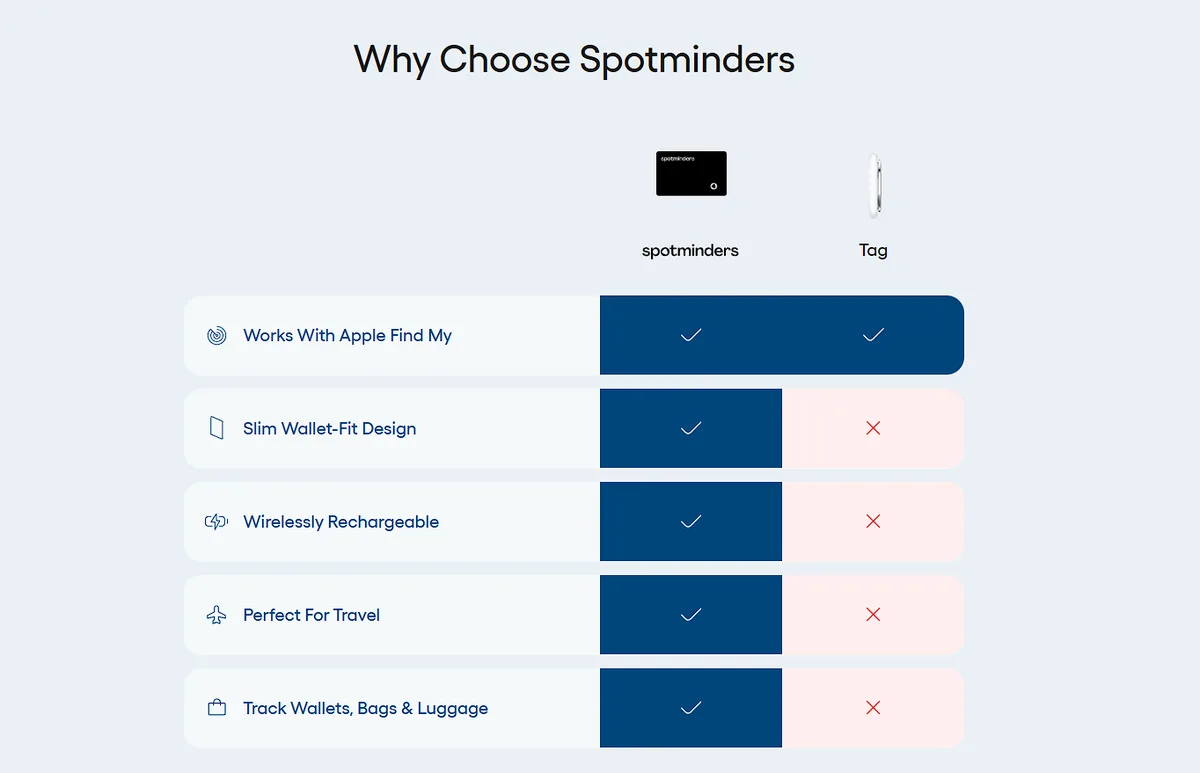 Spotminders homepage comparison table showing five features against a generic tag tracker