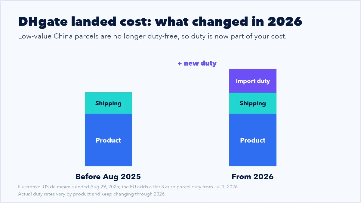 DHgate landed cost before 2025 versus 2026: product plus shipping plus new import duty