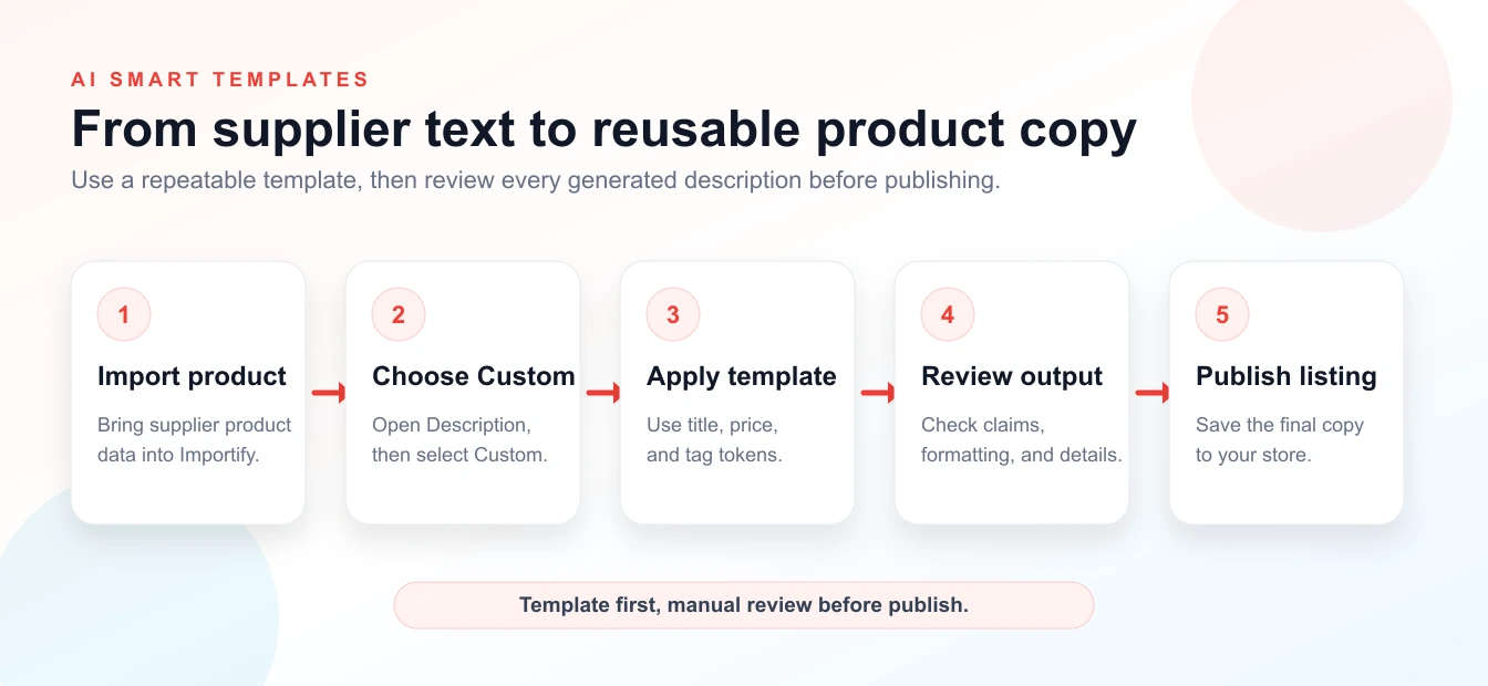 AI Smart Templates workflow from importing a product to reviewing and publishing reusable product copy